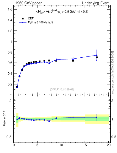 Plot of nch-vs-pt-trnsDiff in 1960 GeV ppbar collisions