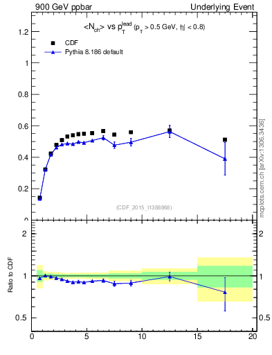 Plot of nch-vs-pt-trnsDiff in 900 GeV ppbar collisions