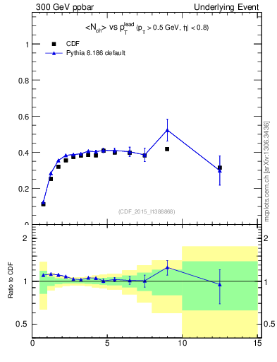 Plot of nch-vs-pt-trnsDiff in 300 GeV ppbar collisions
