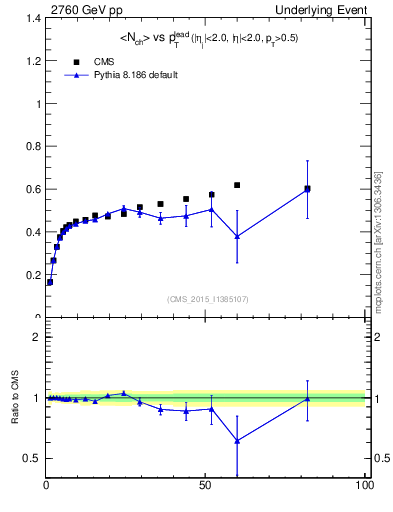 Plot of nch-vs-pt-trnsDiff in 2760 GeV pp collisions