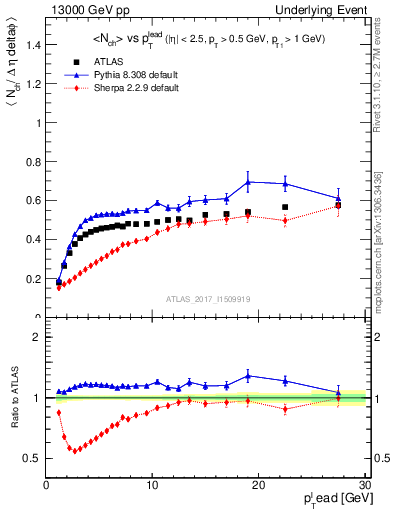 Plot of nch-vs-pt-trnsDiff in 13000 GeV pp collisions