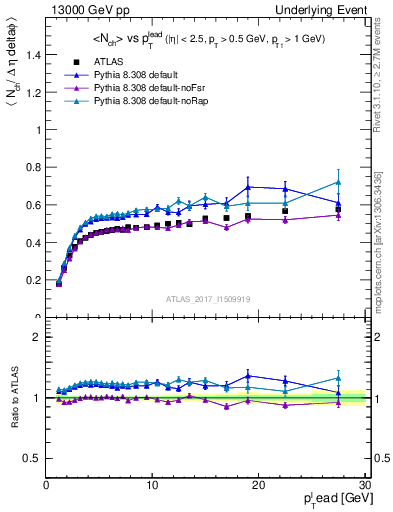 Plot of nch-vs-pt-trnsDiff in 13000 GeV pp collisions