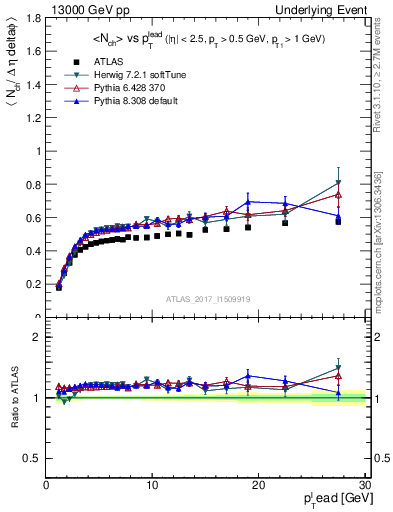 Plot of nch-vs-pt-trnsDiff in 13000 GeV pp collisions