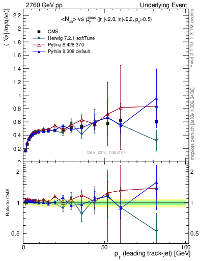 Plot of nch-vs-pt-trnsDiff in 2760 GeV pp collisions