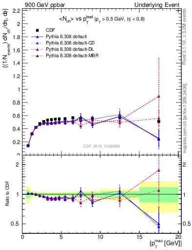 Plot of nch-vs-pt-trnsDiff in 900 GeV ppbar collisions