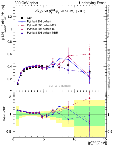 Plot of nch-vs-pt-trnsDiff in 300 GeV ppbar collisions