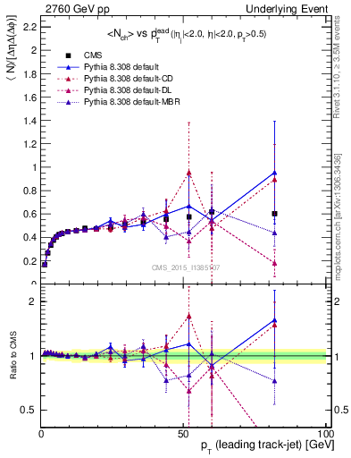 Plot of nch-vs-pt-trnsDiff in 2760 GeV pp collisions