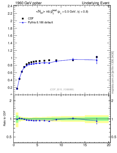 Plot of nch-vs-pt-trnsMax in 1960 GeV ppbar collisions
