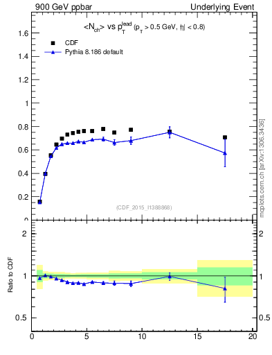 Plot of nch-vs-pt-trnsMax in 900 GeV ppbar collisions