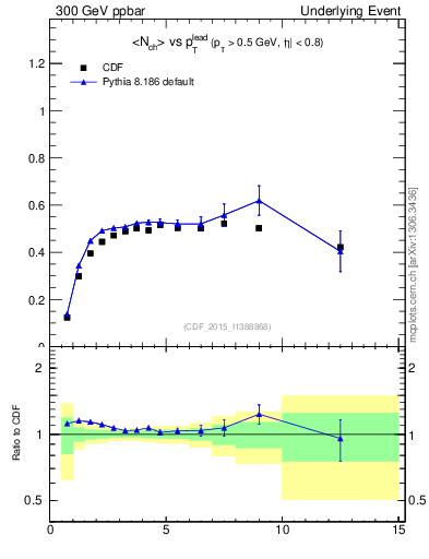 Plot of nch-vs-pt-trnsMax in 300 GeV ppbar collisions