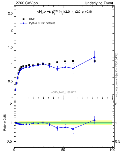 Plot of nch-vs-pt-trnsMax in 2760 GeV pp collisions