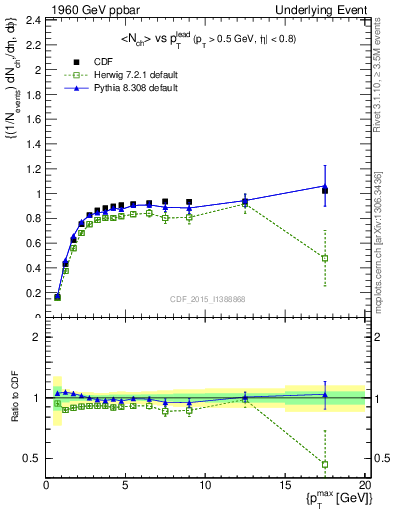 Plot of nch-vs-pt-trnsMax in 1960 GeV ppbar collisions