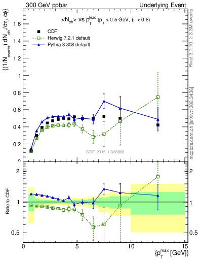 Plot of nch-vs-pt-trnsMax in 300 GeV ppbar collisions