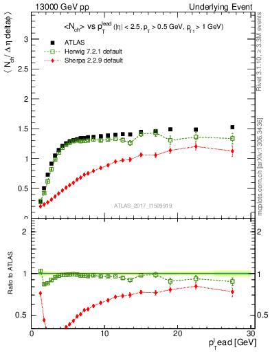 Plot of nch-vs-pt-trnsMax in 13000 GeV pp collisions