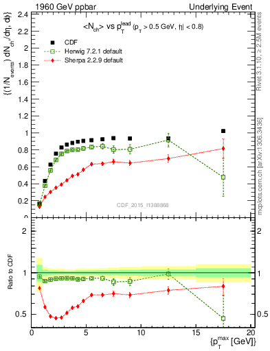 Plot of nch-vs-pt-trnsMax in 1960 GeV ppbar collisions