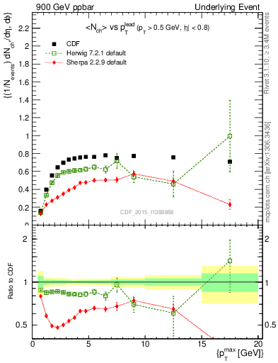 Plot of nch-vs-pt-trnsMax in 900 GeV ppbar collisions