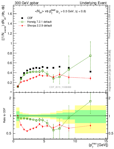 Plot of nch-vs-pt-trnsMax in 300 GeV ppbar collisions