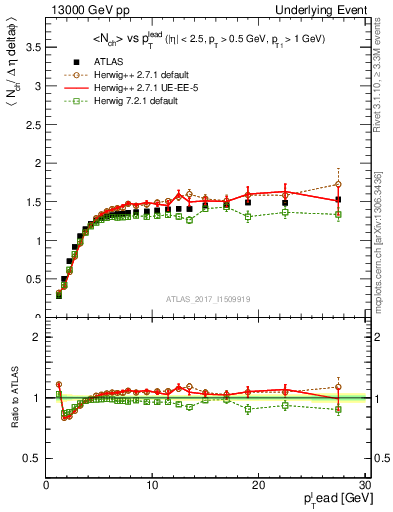 Plot of nch-vs-pt-trnsMax in 13000 GeV pp collisions