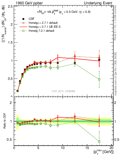 Plot of nch-vs-pt-trnsMax in 1960 GeV ppbar collisions