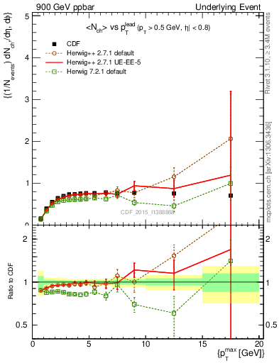 Plot of nch-vs-pt-trnsMax in 900 GeV ppbar collisions