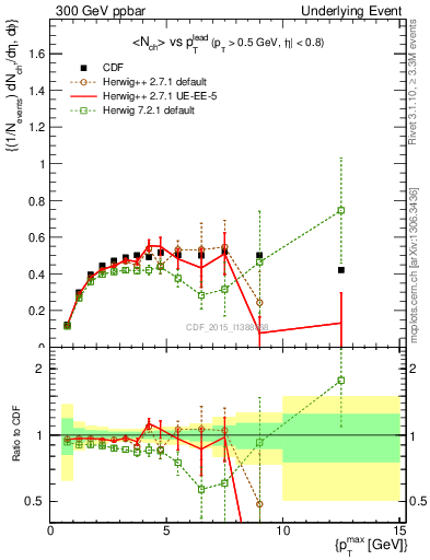 Plot of nch-vs-pt-trnsMax in 300 GeV ppbar collisions