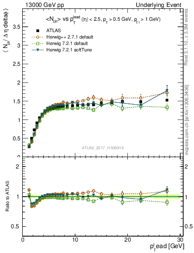 Plot of nch-vs-pt-trnsMax in 13000 GeV pp collisions