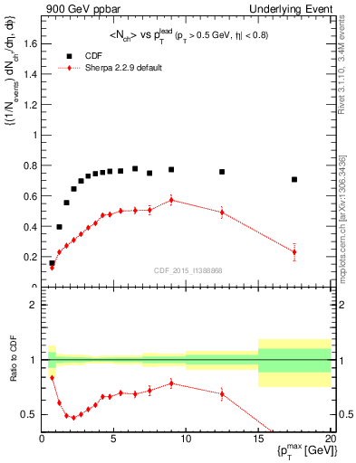 Plot of nch-vs-pt-trnsMax in 900 GeV ppbar collisions