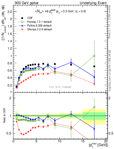 Plot of nch-vs-pt-trnsMax in 900 GeV ppbar collisions