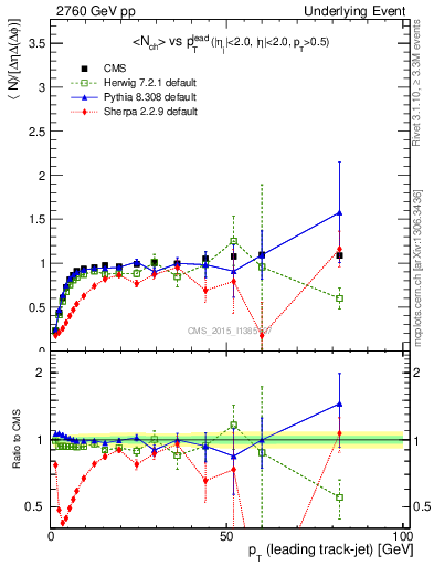 Plot of nch-vs-pt-trnsMax in 2760 GeV pp collisions