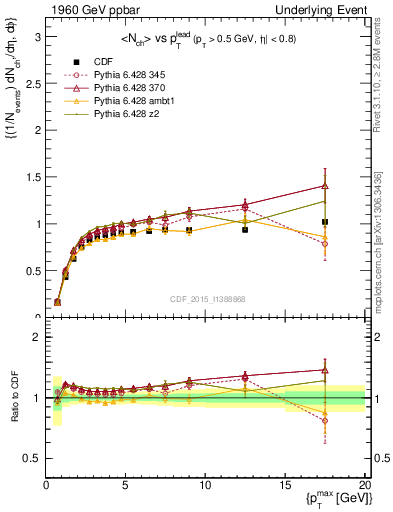 Plot of nch-vs-pt-trnsMax in 1960 GeV ppbar collisions