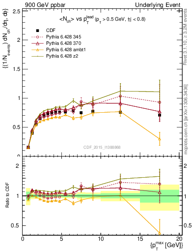 Plot of nch-vs-pt-trnsMax in 900 GeV ppbar collisions