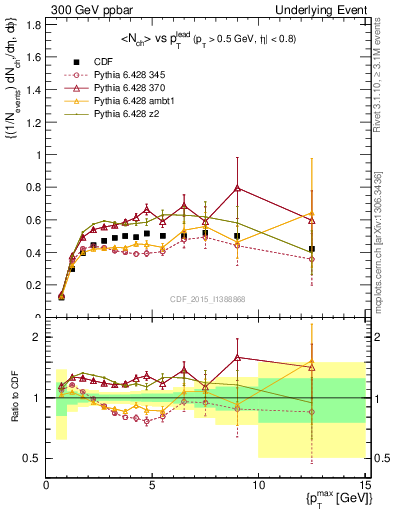 Plot of nch-vs-pt-trnsMax in 300 GeV ppbar collisions