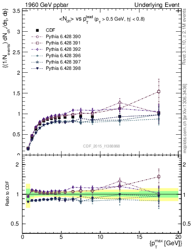 Plot of nch-vs-pt-trnsMax in 1960 GeV ppbar collisions