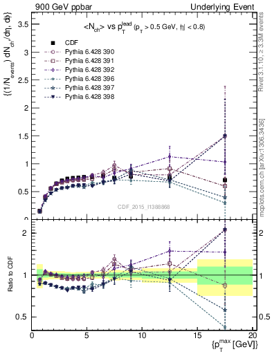 Plot of nch-vs-pt-trnsMax in 900 GeV ppbar collisions