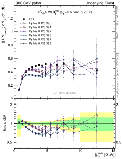 Plot of nch-vs-pt-trnsMax in 300 GeV ppbar collisions