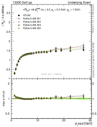 Plot of nch-vs-pt-trnsMax in 13000 GeV pp collisions