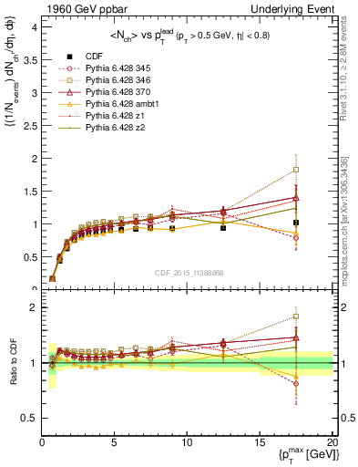 Plot of nch-vs-pt-trnsMax in 1960 GeV ppbar collisions