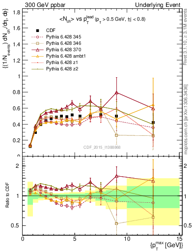 Plot of nch-vs-pt-trnsMax in 300 GeV ppbar collisions