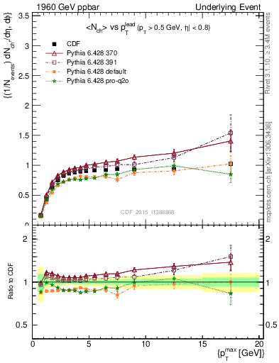 Plot of nch-vs-pt-trnsMax in 1960 GeV ppbar collisions