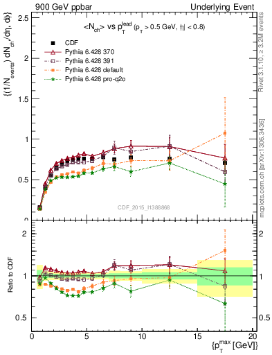 Plot of nch-vs-pt-trnsMax in 900 GeV ppbar collisions