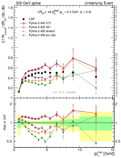 Plot of nch-vs-pt-trnsMax in 300 GeV ppbar collisions