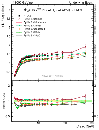 Plot of nch-vs-pt-trnsMax in 13000 GeV pp collisions