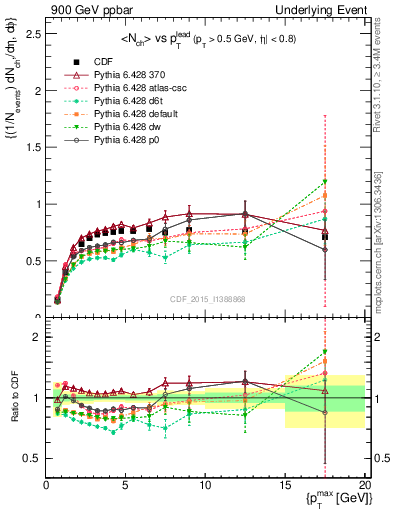 Plot of nch-vs-pt-trnsMax in 900 GeV ppbar collisions