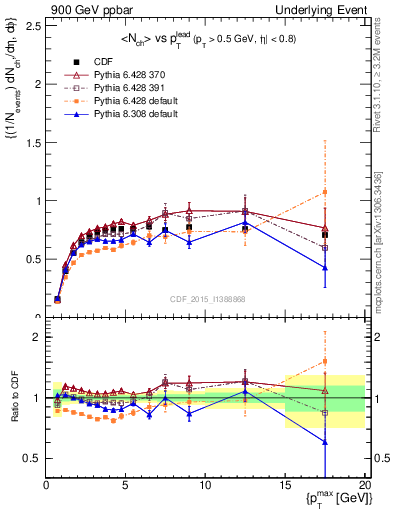 Plot of nch-vs-pt-trnsMax in 900 GeV ppbar collisions