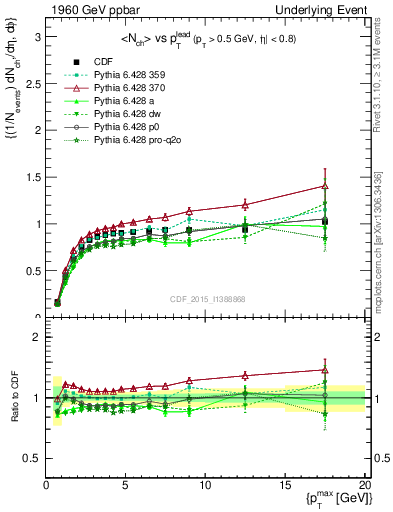 Plot of nch-vs-pt-trnsMax in 1960 GeV ppbar collisions