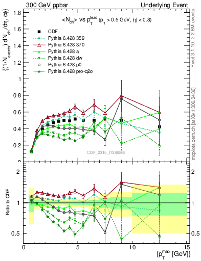 Plot of nch-vs-pt-trnsMax in 300 GeV ppbar collisions