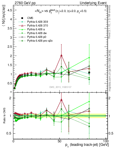 Plot of nch-vs-pt-trnsMax in 2760 GeV pp collisions