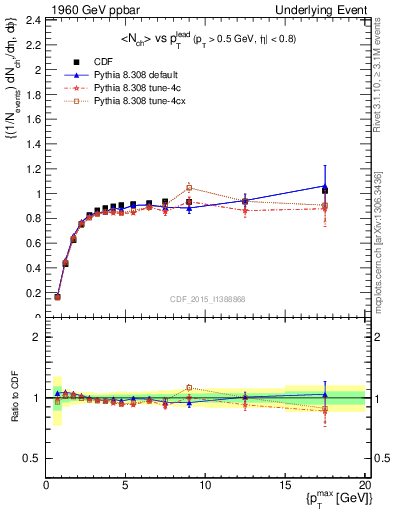 Plot of nch-vs-pt-trnsMax in 1960 GeV ppbar collisions