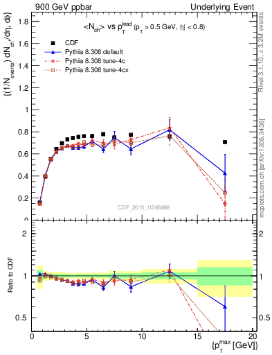 Plot of nch-vs-pt-trnsMax in 900 GeV ppbar collisions