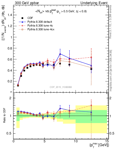 Plot of nch-vs-pt-trnsMax in 300 GeV ppbar collisions